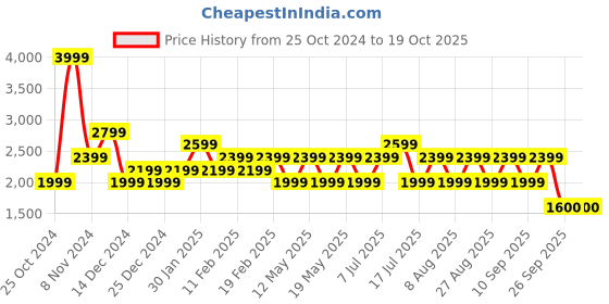 adidas.co.in adidas glide-supreme m men running men running adidas Price History Graph from 25 Oct 2024 to 18 Oct 2025
