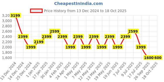 adidas.co.in adidas glide-supreme m men running men running adidas Price History Graph from 13 Dec 2024 to 18 Oct 2025