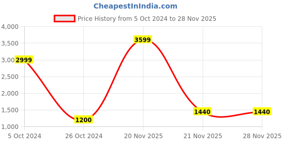 adidas.co.in adidas glideease shoes men running men running adidas Price History Graph from 5 Oct 2024 to 27 Nov 2025