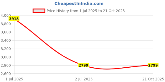 adidas.co.in adidas GLIDESTAR adidas Price History Graph from 1 Jul 2025 to 19 Oct 2025