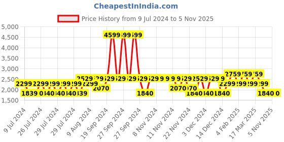 adidas.co.in adidas glintrun shoes men running men running adidas Price History Graph from 9 Jul 2024 to 5 Nov 2025