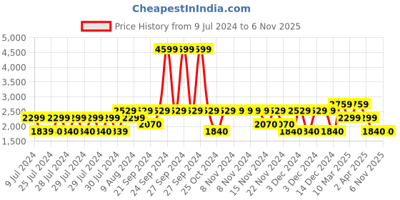adidas.co.in adidas glintrun shoes men running men running adidas Price History Graph from 9 Jul 2024 to 5 Nov 2025