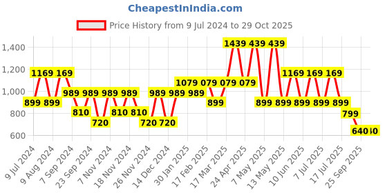 adidas.co.in adidas glossate flip flops men swim men swim adidas Price History Graph from 9 Jul 2024 to 28 Oct 2025