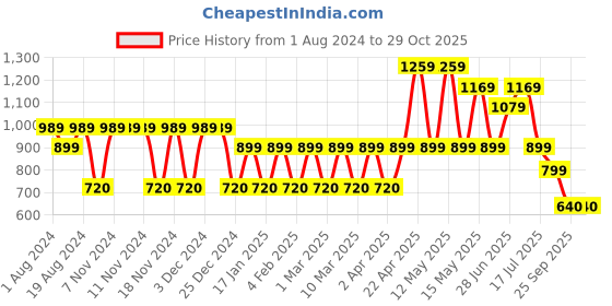 adidas.co.in adidas glossate flip flops men swim men swim adidas Price History Graph from 1 Aug 2024 to 28 Oct 2025