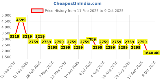 adidas.co.in adidas Glowrun Reflective M adidas Price History Graph from 11 Feb 2025 to 9 Oct 2025
