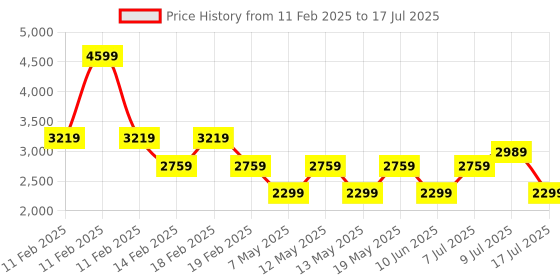 adidas.co.in adidas Glowrun Reflective M adidas Price History Graph from 11 Feb 2025 to 17 Jul 2025