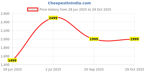 adidas.co.in adidas GLUXURY K adidas Price History Graph from 28 Jun 2025 to 28 Oct 2025