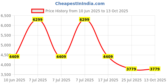 adidas.co.in adidas performance Go-To Printed Stripe Polo Shirt adidas performance Price History Graph from 10 Jun 2025 to 13 Oct 2025