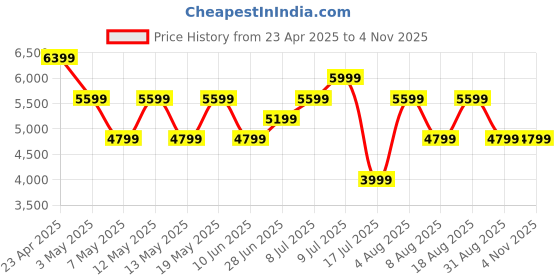adidas.co.in adidas sportswear GRAND COURT 2.0 SHOES adidas sportswear Price History Graph from 23 Apr 2025 to 2 Nov 2025