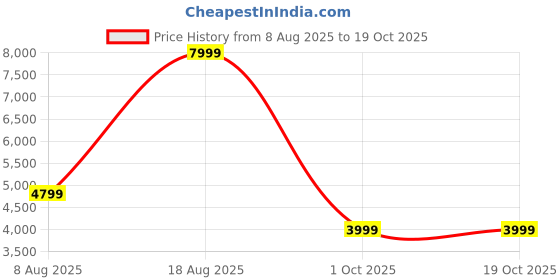 adidas.co.in adidas sportswear GRAND COURT 2.0 SHOES adidas sportswear Price History Graph from 8 Aug 2025 to 19 Oct 2025