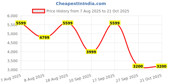 adidas.co.in adidas Grand Court 2.0 Shoes adidas Price History Graph from 7 Aug 2025 to 21 Oct 2025