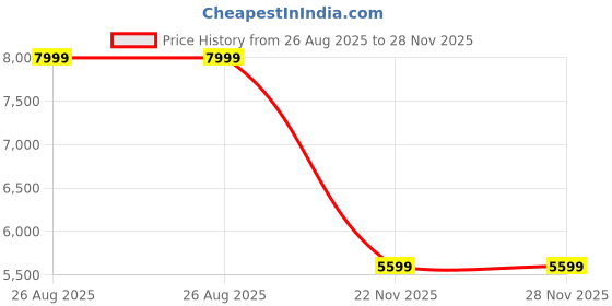 adidas.co.in adidas sportswear GRAND COURT 2.0 SHOES adidas sportswear Price History Graph from 26 Aug 2025 to 28 Nov 2025