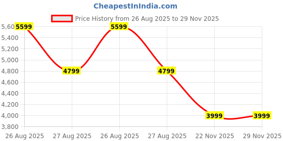 adidas.co.in adidas sportswear GRAND COURT 2.0 SHOES adidas sportswear Price History Graph from 26 Aug 2025 to 29 Nov 2025