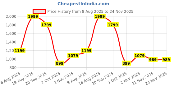 adidas.co.in adidas performance Graphic AEROREADY Tee adidas performance Price History Graph from 8 Aug 2025 to 24 Nov 2025