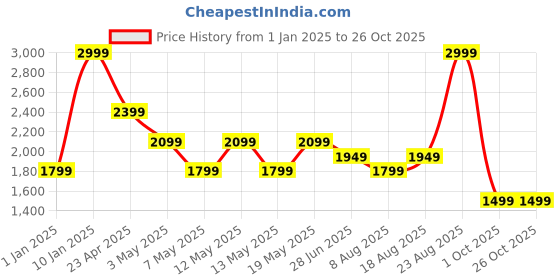 adidas.co.in adidas Graphic Pants adidas Price History Graph from 1 Jan 2025 to 25 Oct 2025