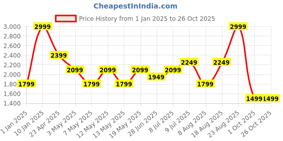 adidas.co.in adidas Graphic Pants adidas Price History Graph from 1 Jan 2025 to 26 Oct 2025