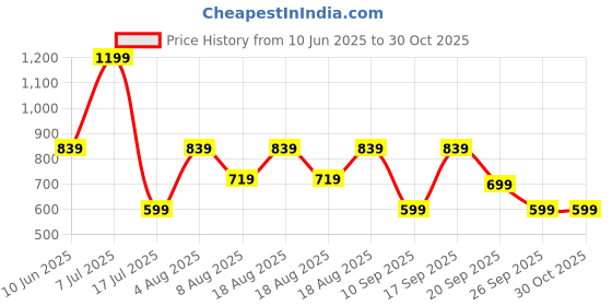 adidas.co.in adidas graphic socks 3 pair pack kids kids training kids training adidas Price History Graph from 10 Jun 2025 to 30 Oct 2025