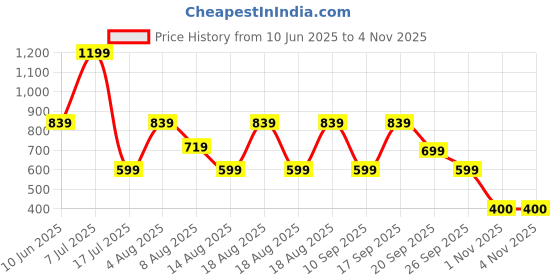 adidas.co.in adidas graphic socks 3 pair pack kids kids training kids training adidas Price History Graph from 10 Jun 2025 to 2 Nov 2025