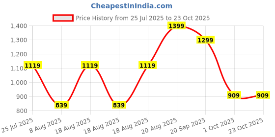 adidas.co.in adidas performance Graphic Socks 3 Pairs adidas performance Price History Graph from 25 Jul 2025 to 22 Oct 2025