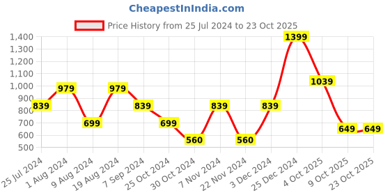 adidas.co.in adidas graphic socks 3 pairs kids training kids training adidas Price History Graph from 25 Jul 2024 to 22 Oct 2025