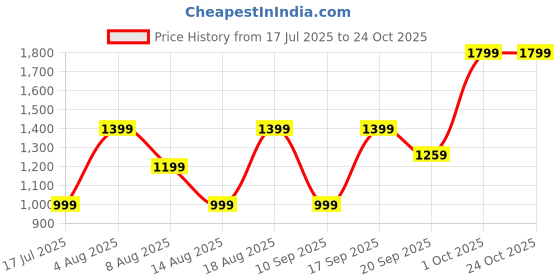 adidas.co.in adidas originals Graphic Tee adidas originals Price History Graph from 17 Jul 2025 to 22 Oct 2025