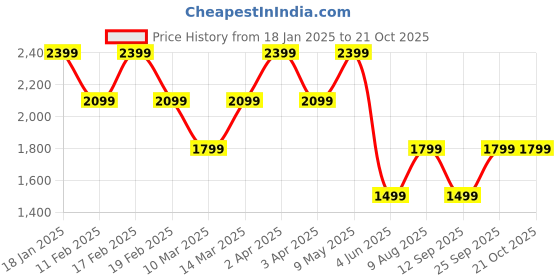 adidas.co.in adidas Graphic Tee (Gender Neutral) adidas Price History Graph from 18 Jan 2025 to 21 Oct 2025