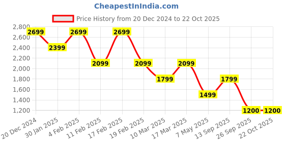 adidas.co.in adidas originals graphic tee men originals men originals adidas originals Price History Graph from 20 Dec 2024 to 22 Oct 2025