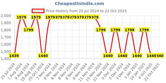 adidas.co.in adidas graphic tee men originals men originals adidas Price History Graph from 25 Jul 2024 to 21 Oct 2025