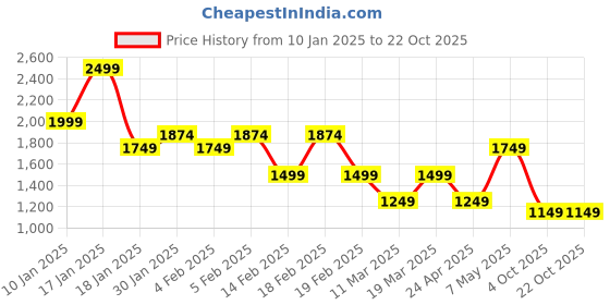 adidas.co.in adidas originals graphic tee men originals men originals adidas originals Price History Graph from 10 Jan 2025 to 22 Oct 2025
