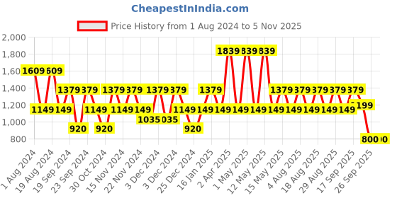 adidas.co.in adidas graphic tee men training men training adidas Price History Graph from 1 Aug 2024 to 5 Nov 2025