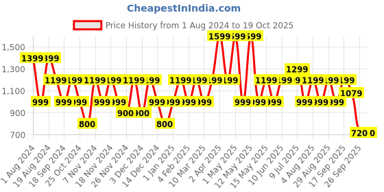 adidas.co.in adidas graphic tee men training men training adidas Price History Graph from 1 Aug 2024 to 19 Oct 2025