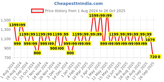 adidas.co.in adidas graphic tee men training men training adidas Price History Graph from 1 Aug 2024 to 25 Oct 2025