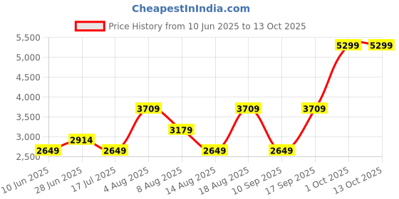 adidas.co.in adidas Grip-ed run M adidas Price History Graph from 10 Jun 2025 to 12 Oct 2025