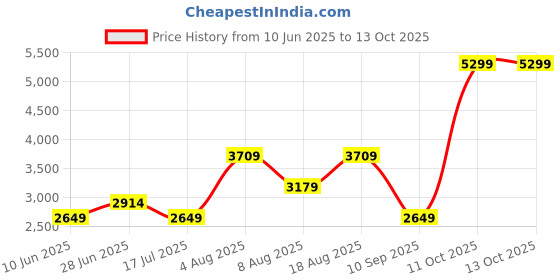 adidas.co.in adidas Grip-ed run M adidas Price History Graph from 10 Jun 2025 to 13 Oct 2025