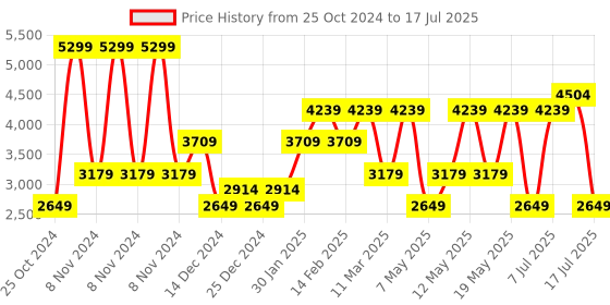 adidas.co.in adidas grip -ed run m men running men running adidas Price History Graph from 25 Oct 2024 to 17 Jul 2025