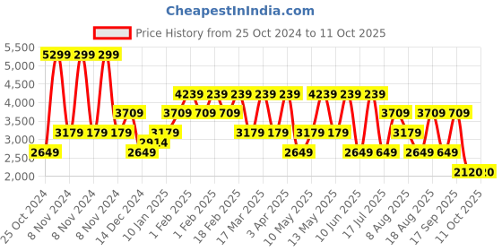 adidas.co.in adidas grip -ed run m men running men running adidas Price History Graph from 25 Oct 2024 to 11 Oct 2025