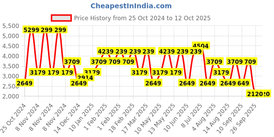 adidas.co.in adidas grip -ed run m men running men running adidas Price History Graph from 25 Oct 2024 to 11 Oct 2025
