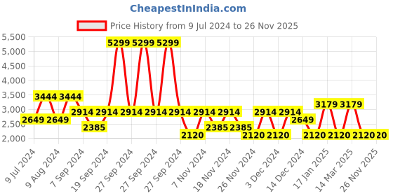 adidas.co.in adidas grip-ed run shoes men running men running adidas Price History Graph from 9 Jul 2024 to 26 Nov 2025