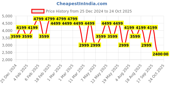 adidas.co.in adidas GYM+ 3S 1/4ZIP adidas Price History Graph from 25 Dec 2024 to 24 Oct 2025