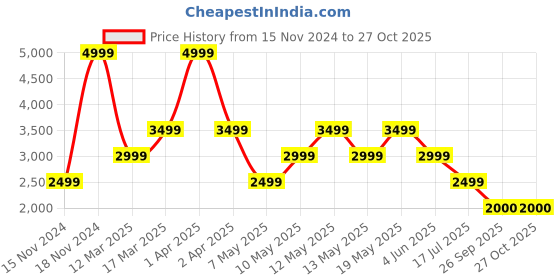 adidas.co.in adidas gym training long sleeve tee men training men training adidas Price History Graph from 15 Nov 2024 to 27 Oct 2025