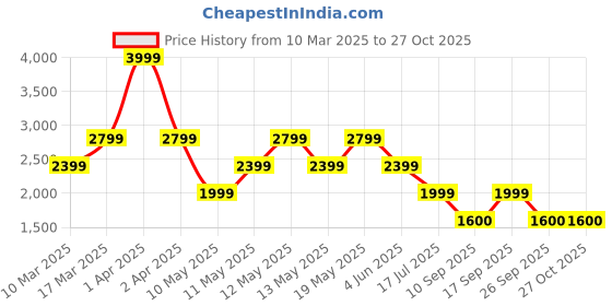 adidas.co.in adidas performance Gym Training Tee adidas performance Price History Graph from 10 Mar 2025 to 27 Oct 2025