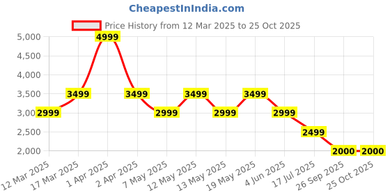 adidas.co.in adidas performance gym+ training woven pants men training men training adidas performance Price History Graph from 12 Mar 2025 to 25 Oct 2025