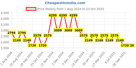 adidas.co.in adidas harquin shoes men running men running adidas Price History Graph from 1 Aug 2024 to 23 Oct 2025