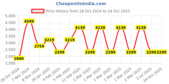 adidas.co.in adidas hellion 1.0 shoes women running women running adidas Price History Graph from 28 Oct 2024 to 22 Oct 2025