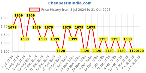 adidas.co.in adidas hengat sandals men outdoor men outdoor adidas Price History Graph from 8 Jul 2024 to 21 Oct 2025