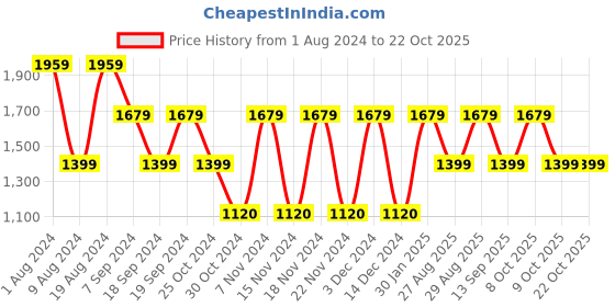 adidas.co.in adidas hengat sandals men outdoor men outdoor adidas Price History Graph from 1 Aug 2024 to 21 Oct 2025