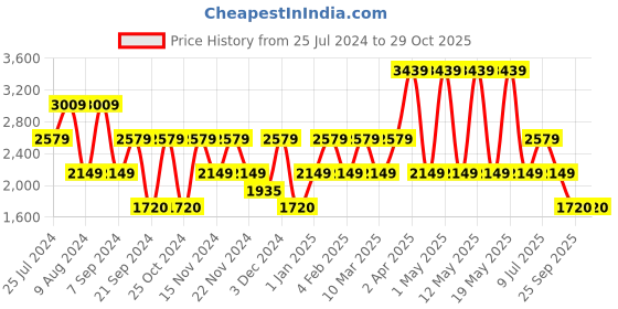 adidas.co.in adidas heron walk shoes men running men running adidas Price History Graph from 25 Jul 2024 to 29 Oct 2025