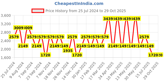 adidas.co.in adidas heron walk shoes men running men running adidas Price History Graph from 25 Jul 2024 to 28 Oct 2025