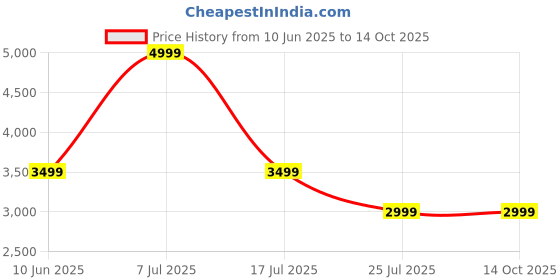 adidas.co.in adidas performance HIIT Airchill 2-in-1 Shorts adidas performance Price History Graph from 10 Jun 2025 to 13 Oct 2025