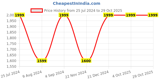 adidas.co.in adidas hoop york city tee (gender neutral) basketball basketball adidas Price History Graph from 25 Jul 2024 to 29 Oct 2025